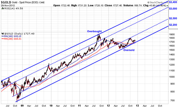 Gold chart